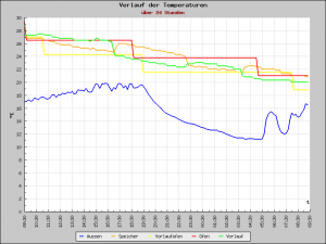 Heizung Graph 24h